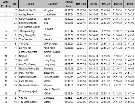 14th Asian Marathon Championships Men's Top 20