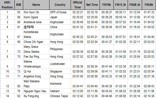 14th Asian Marathon Championships Women's Top 14