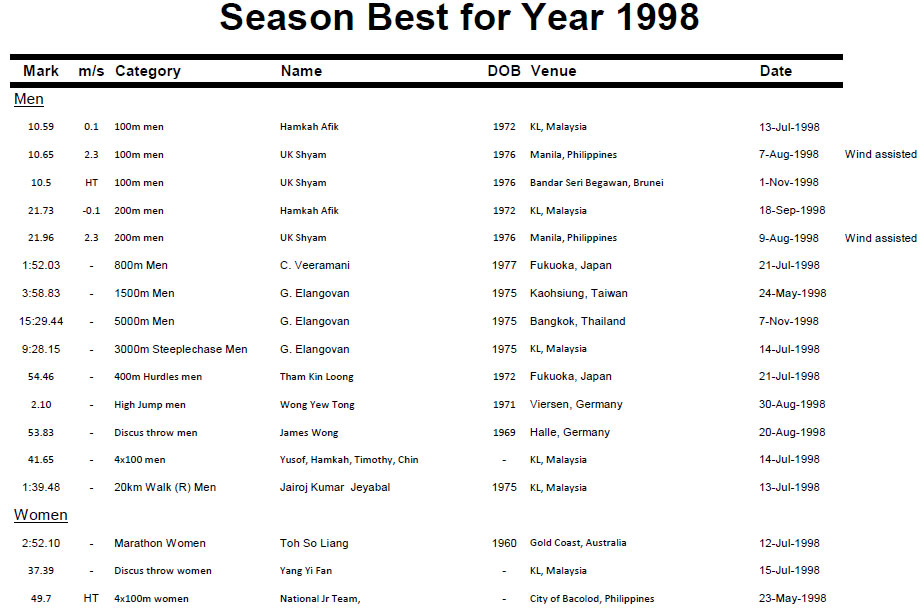 Season-Best-in-the-year-1998