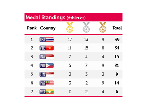 Overall Medal Tally